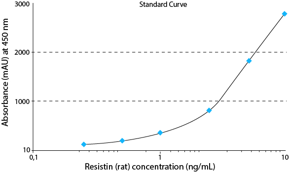 Resistin (rat) ELISA kit