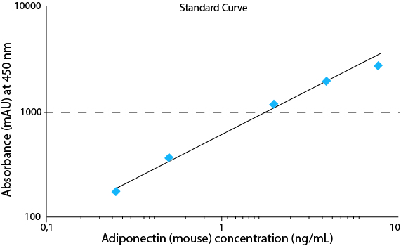  Adiponectin (mouse) ELISA kit