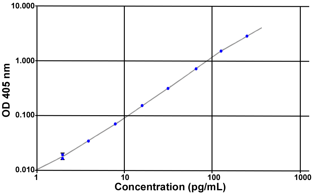 Acylated Ghrelin (human) Easy Sampling ELISA kit