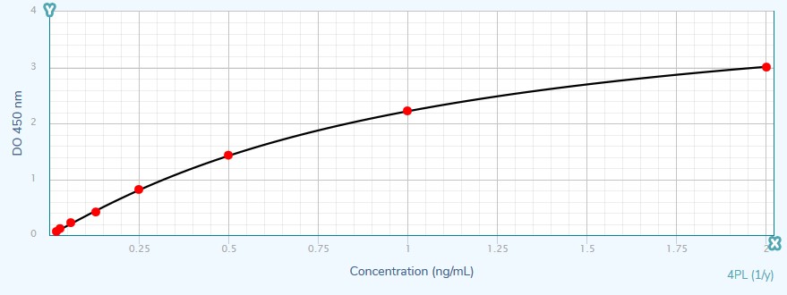 IL-17A (pig) ELISA kit