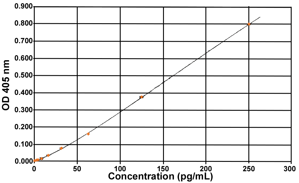 Acylated Ghrelin (human) Express ELISA kit