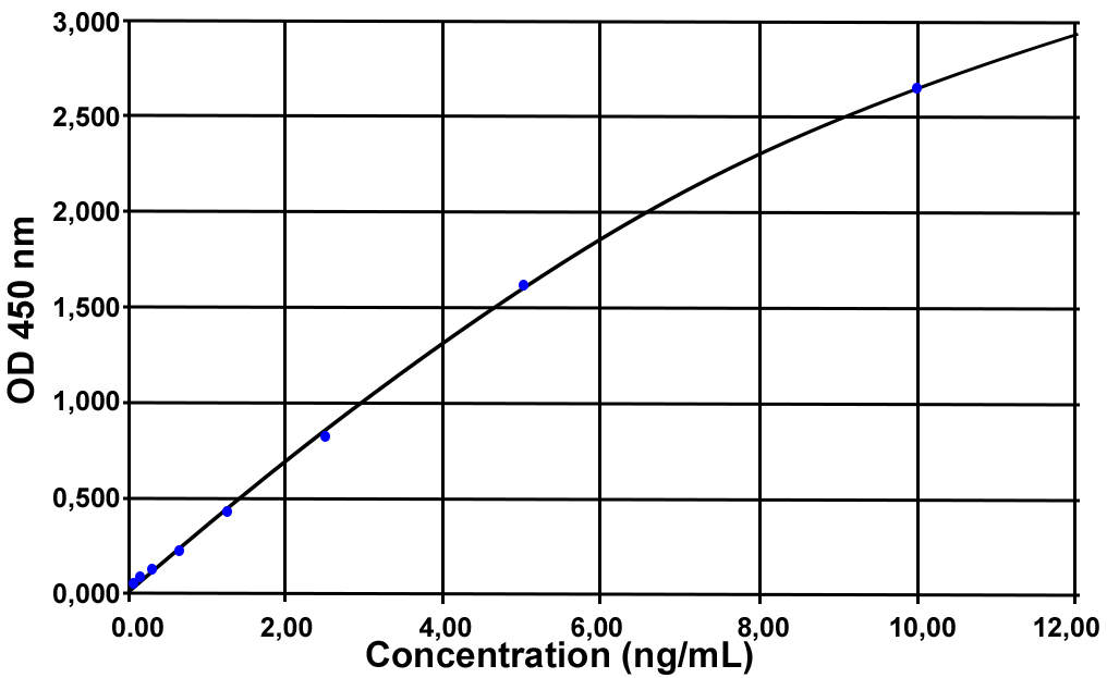 CXCL10 (pig) ELISA kit